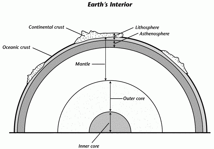 Layers of Earth example 1
